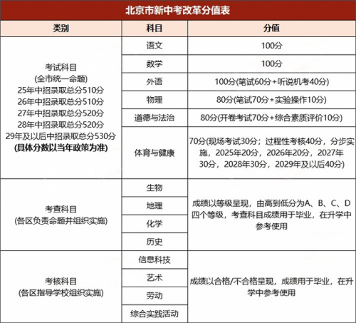 北京中考時(shí)間