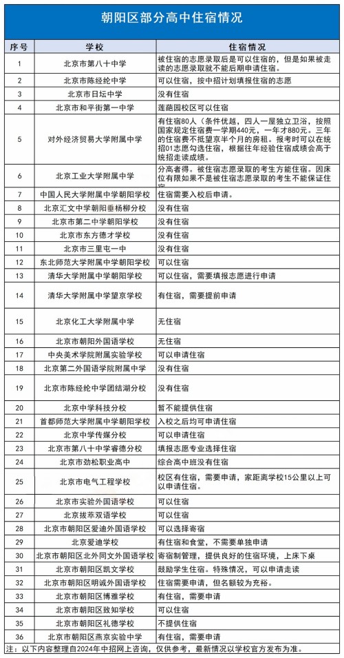朝陽區高中寄宿情況
