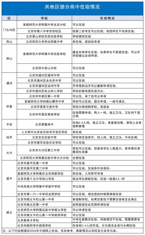 其他區高中寄宿情況