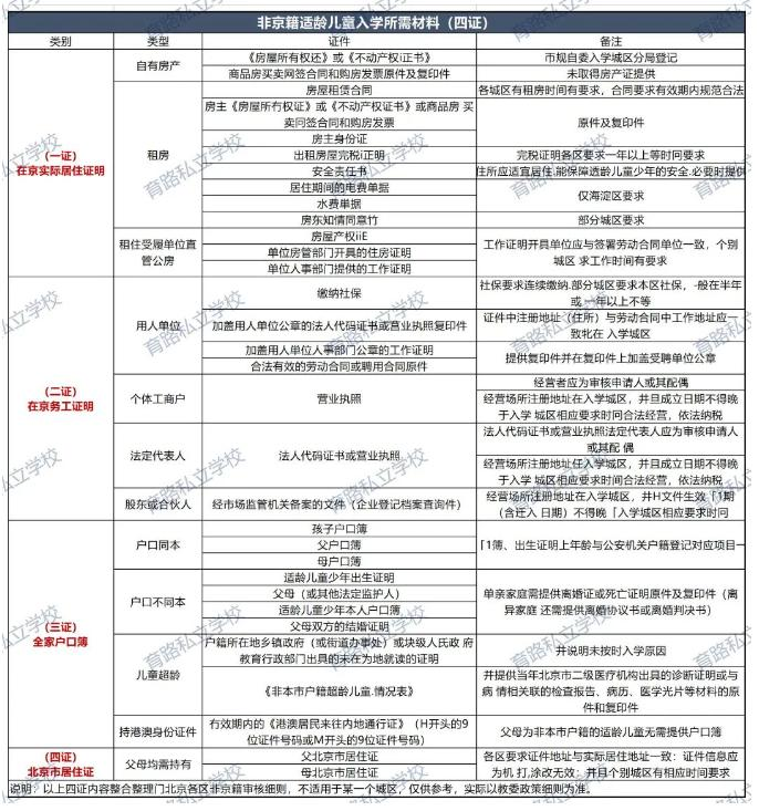 非京籍四證材料