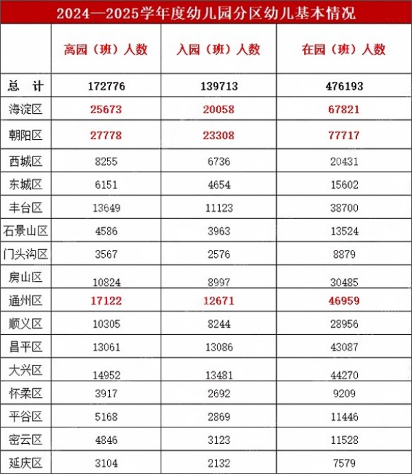 北京中小學(xué)招生人數(shù)