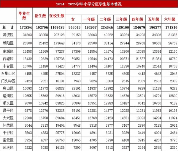 北京中小學(xué)招生人數(shù)