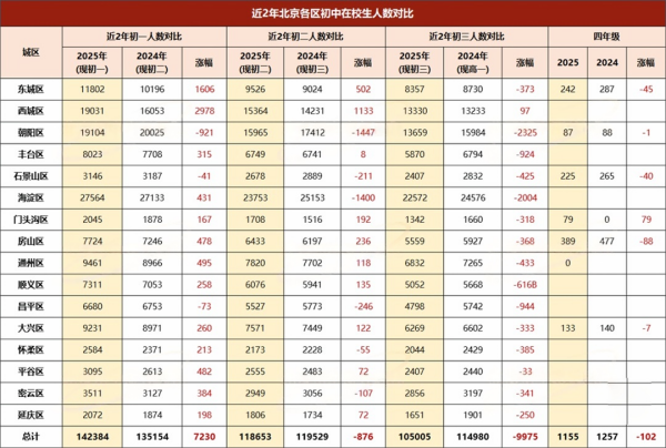 北京初中在校生人數(shù)