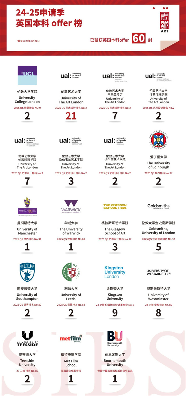 君誠國際藝術高中錄取