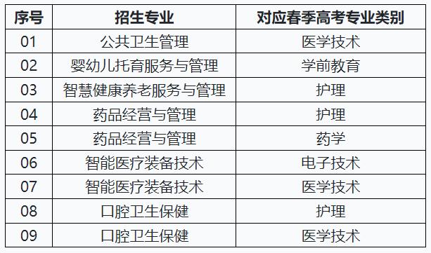 濟南護理職業學院2025年單招招生計劃表