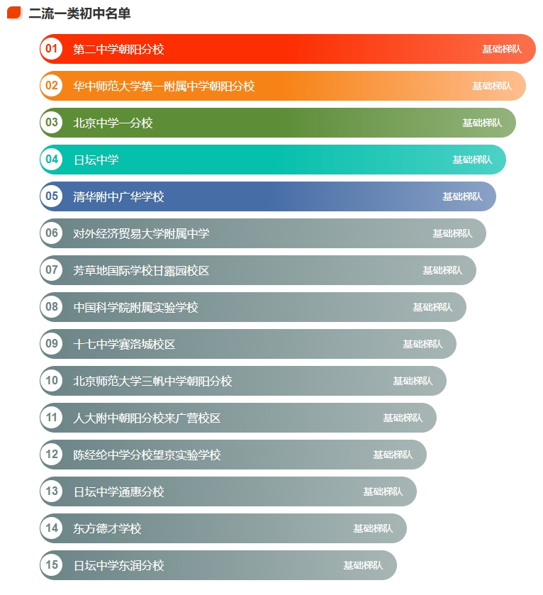 二流一類初中名單