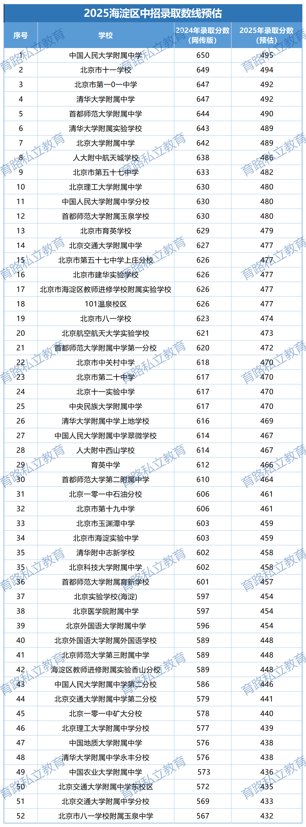 海淀區(qū)預估