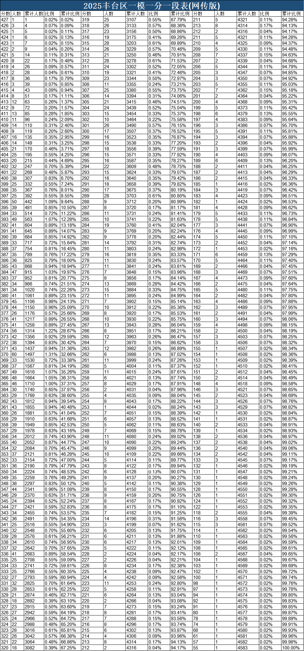 豐臺區初三一模區排名