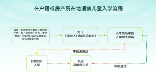 東城區幼升小入學流程