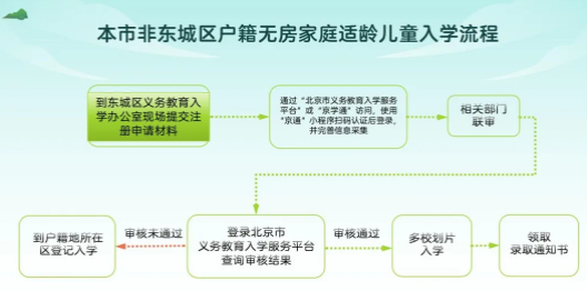 東城區幼升小入學流程