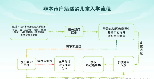 東城區幼升小入學流程