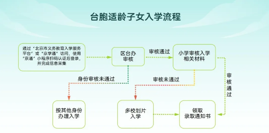 東城區幼升小入學流程