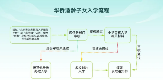 東城區幼升小入學流程