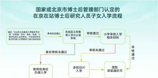 東城區幼升小入學流程