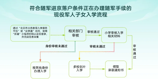 東城區幼升小入學流程