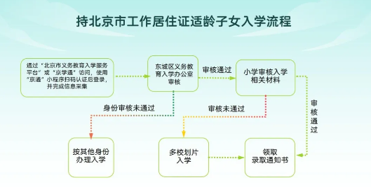 東城區幼升小入學流程