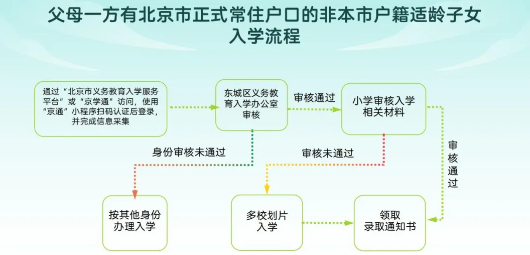 東城區幼升小入學流程