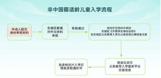 東城區幼升小入學流程