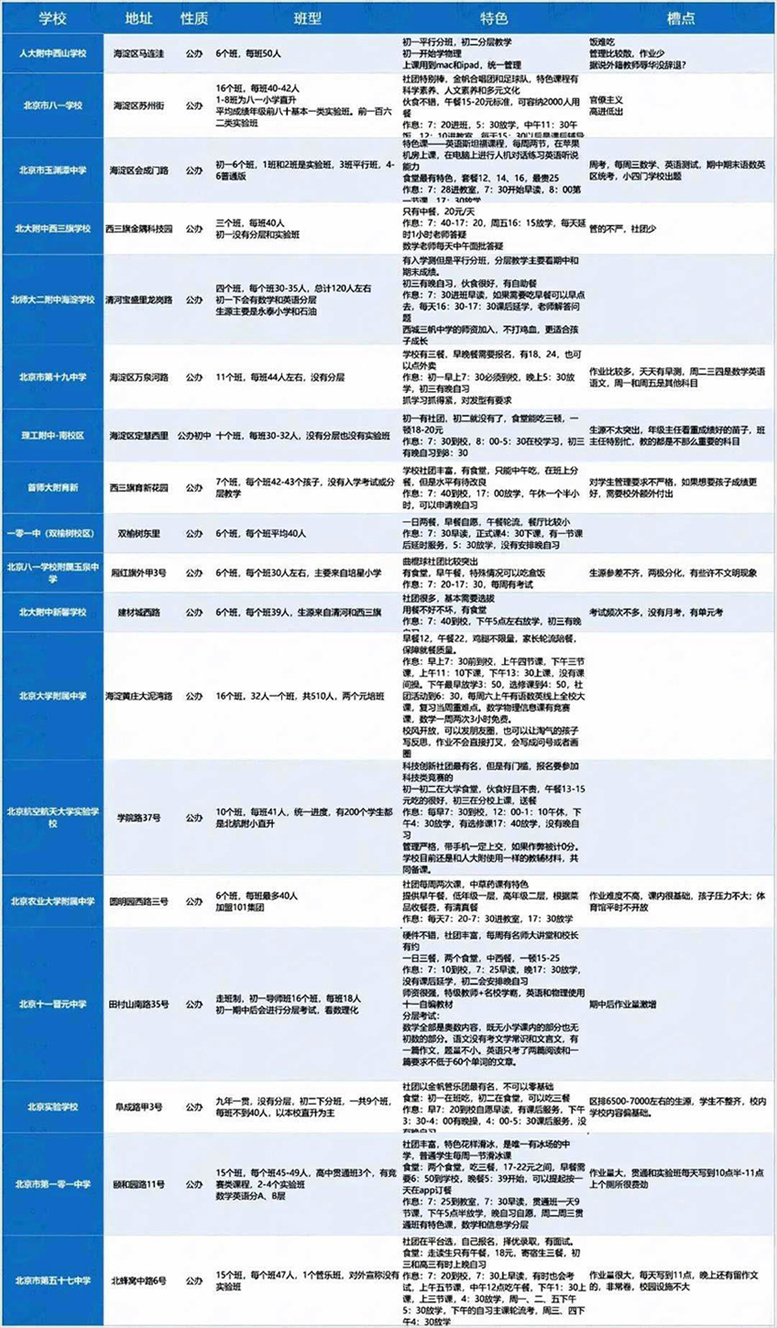 北京海淀區最差的普高學校有哪些