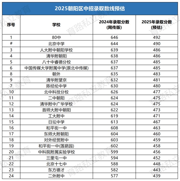 朝陽區(qū)中考錄取分數線