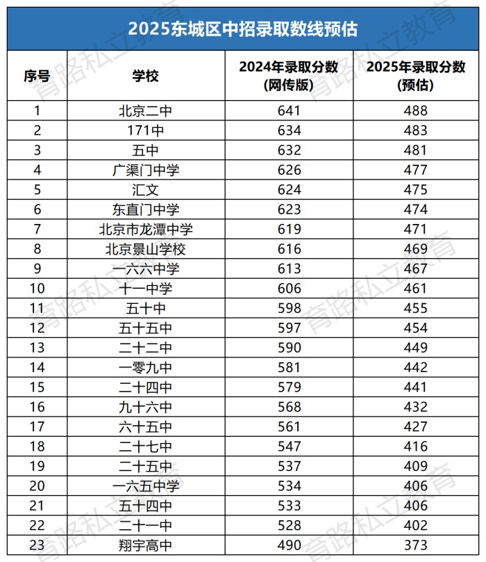 東城區(qū)中考錄取分數線