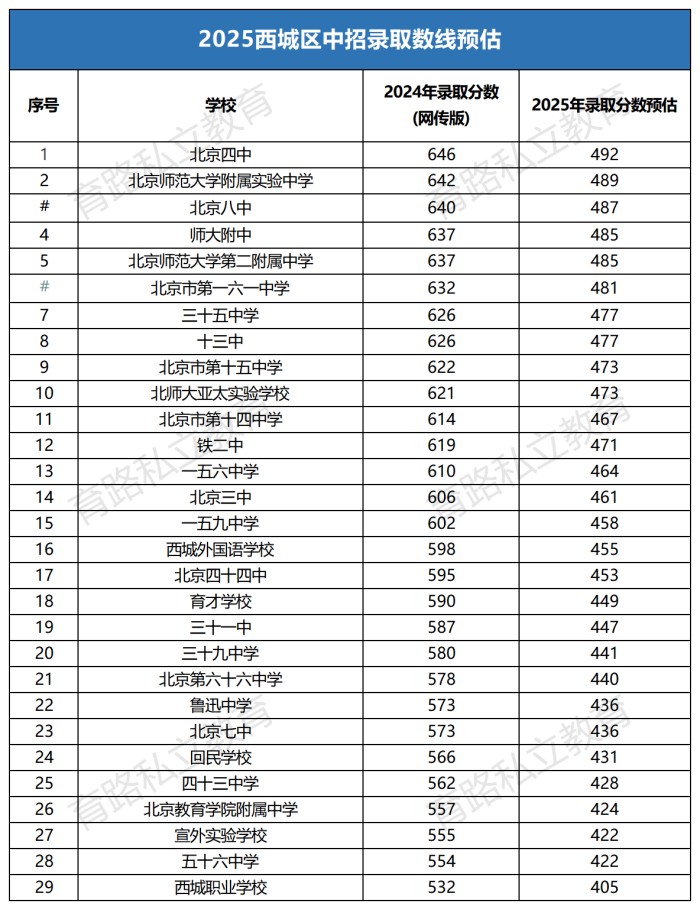 西城區(qū)中考錄取分數線