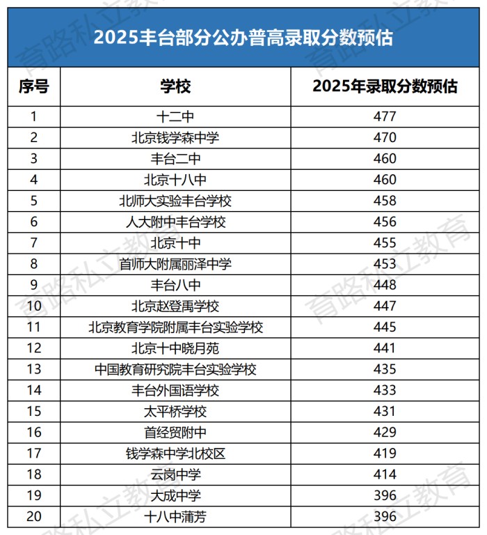 豐臺區(qū)中考錄取分數線