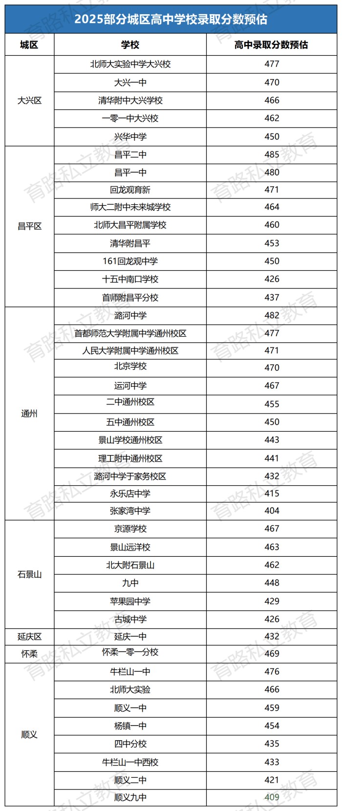 其他區(qū)中考錄取分數線