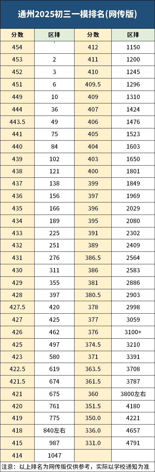 2025年通州區初三一模成績和區排(網傳版)