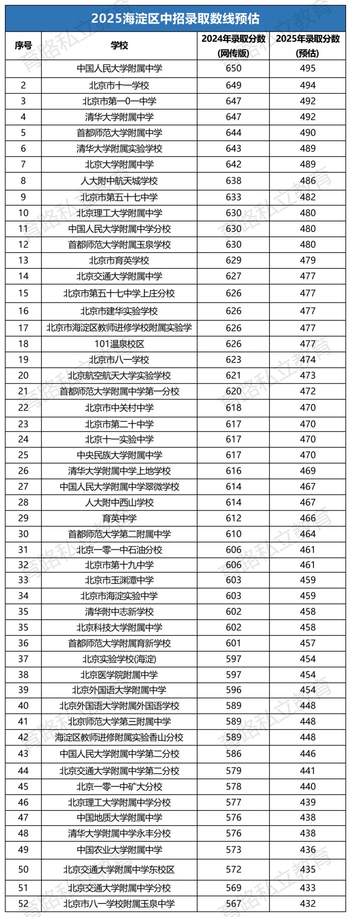海淀區中考錄取分數線