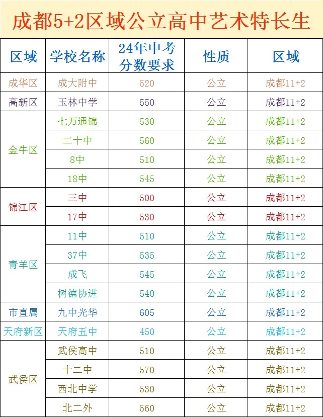 成都5+2區域藝術生學校匯總