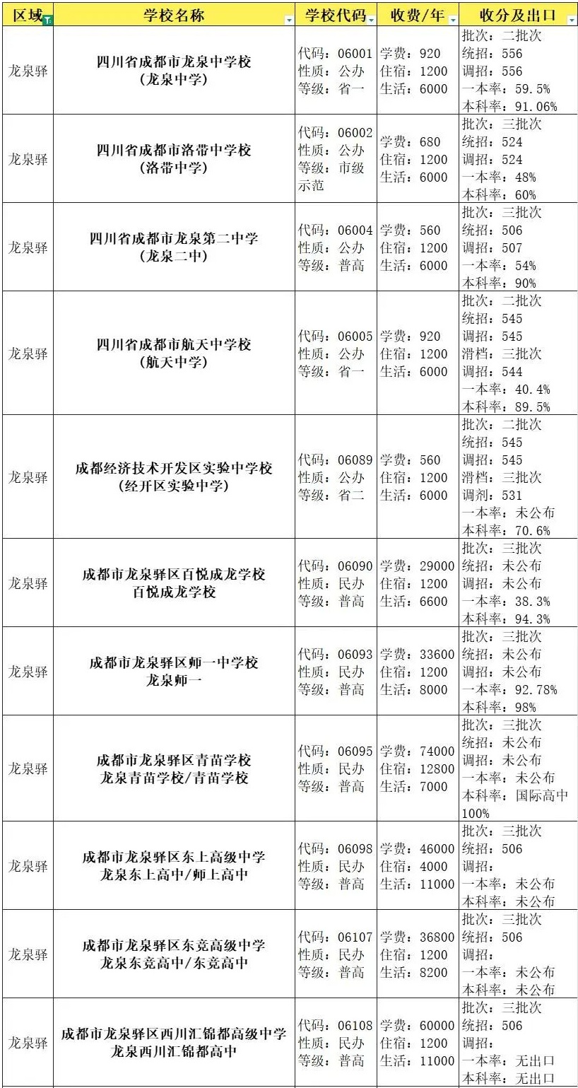 2024年成都龍泉驛區高中錄取分數線