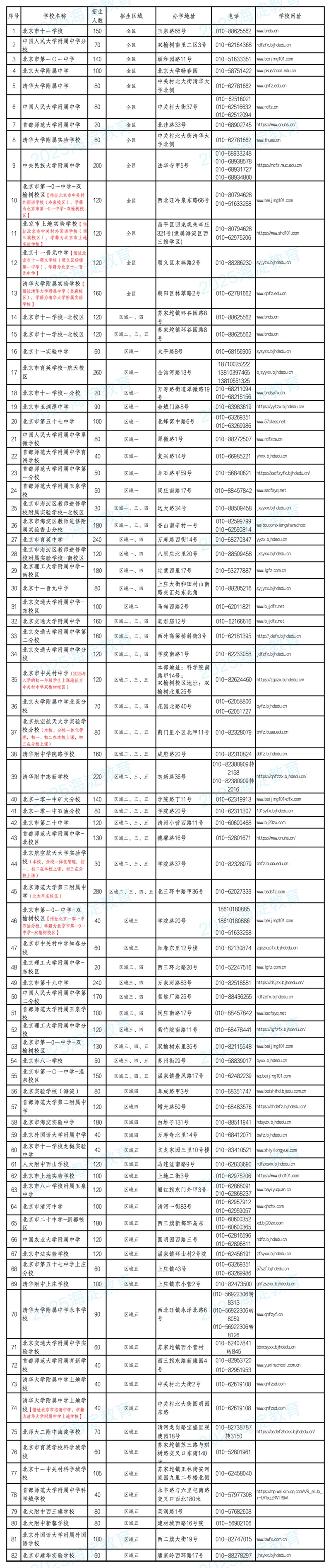 海淀區(qū)初中招生計(jì)劃