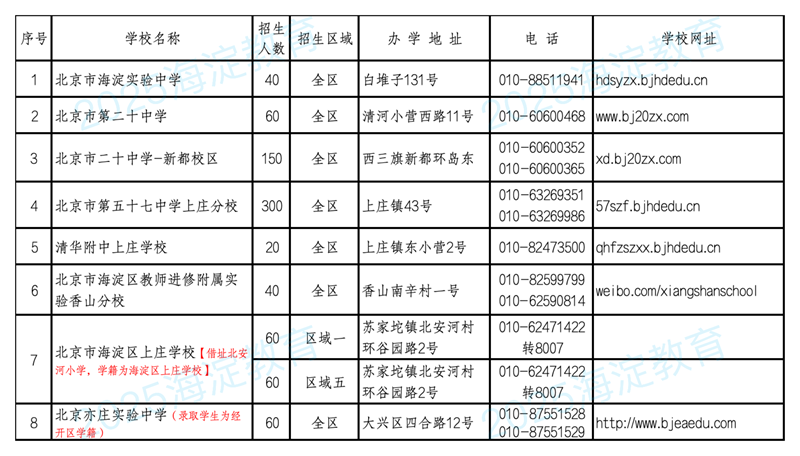 海淀區(qū)初中招生計(jì)劃