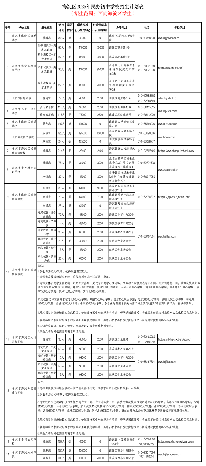 海淀區(qū)民辦初中招生計(jì)劃