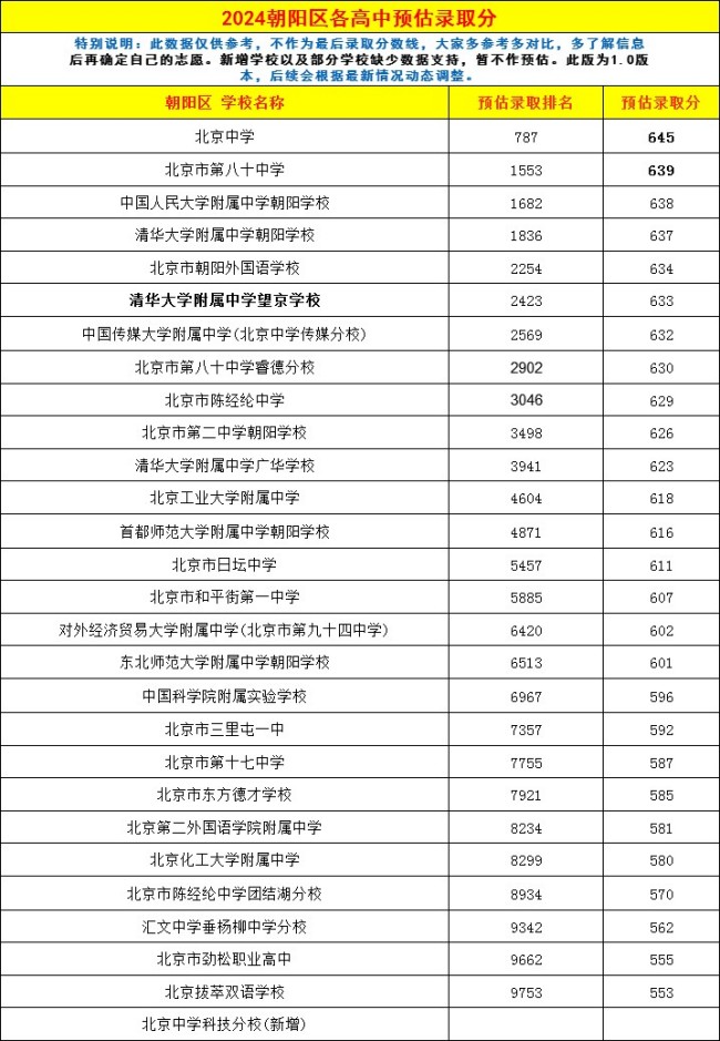 北京朝陽區(qū)高中錄取分?jǐn)?shù)線