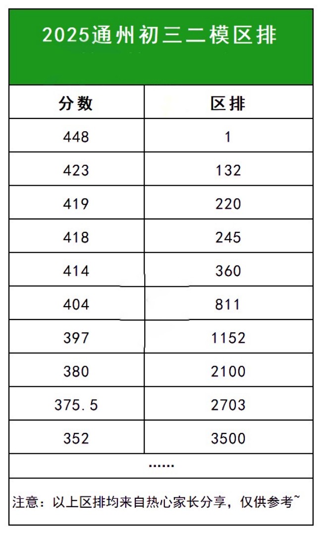 北京通州區(qū)初三二模區(qū)排名