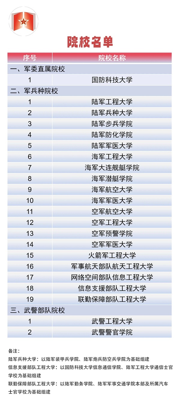 面向普通高中畢業生招生軍校