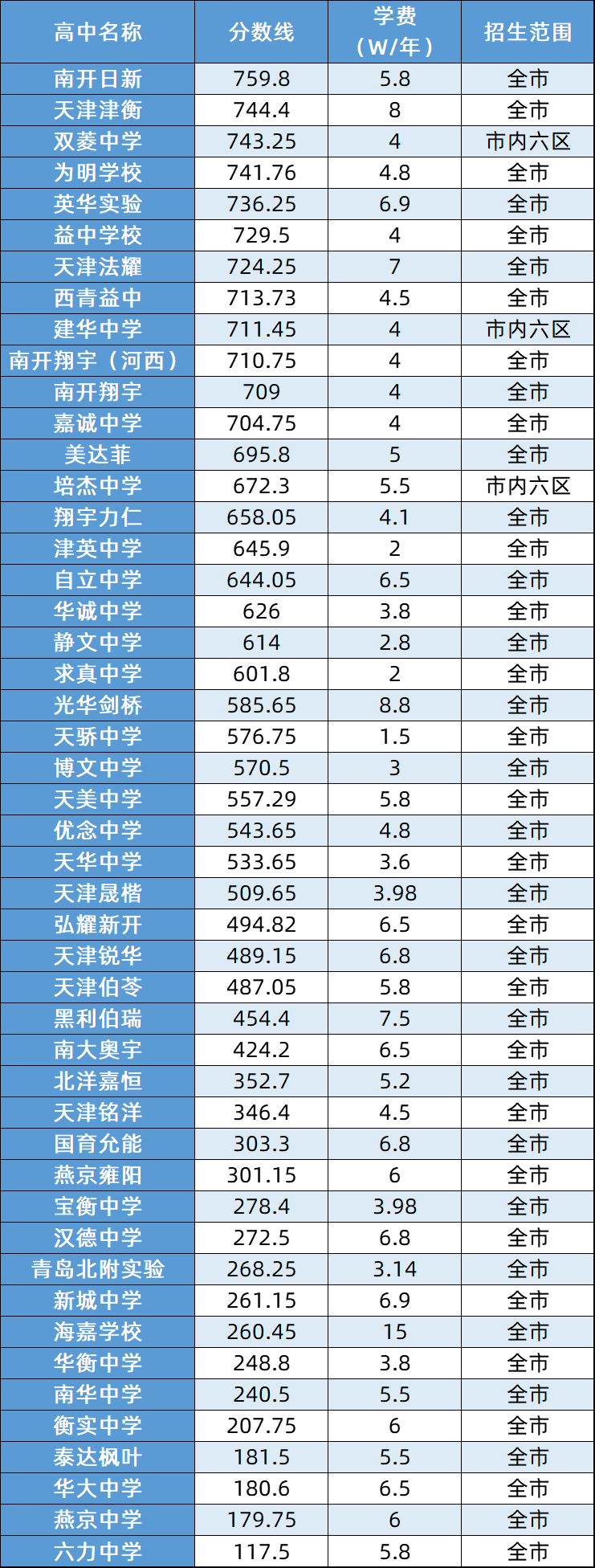 天津民辦高中匯總與分數線