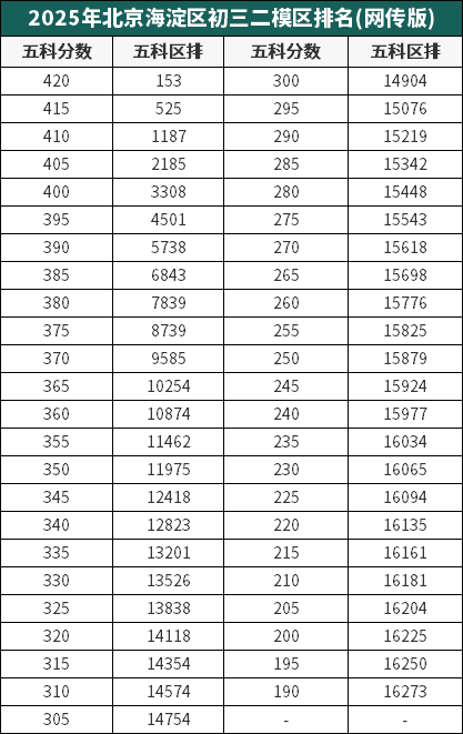 2025年海淀區初三二模區排名