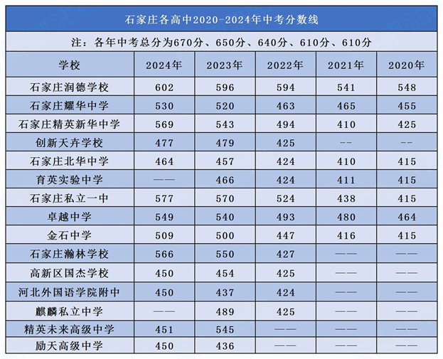 石家莊高中錄取分數線