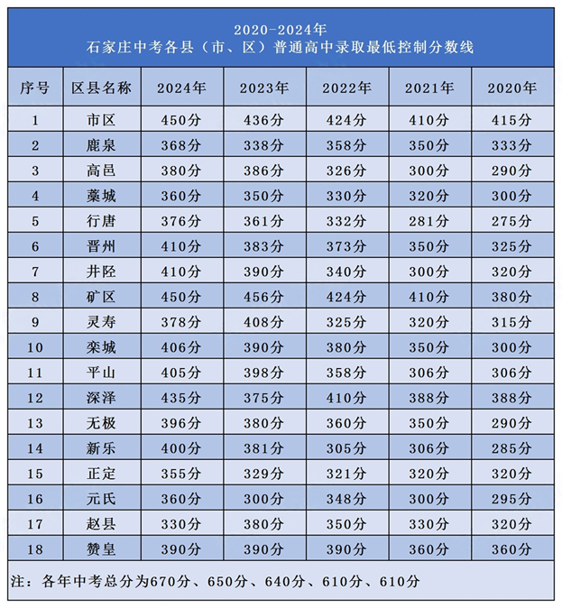 石家莊高中錄取分數線