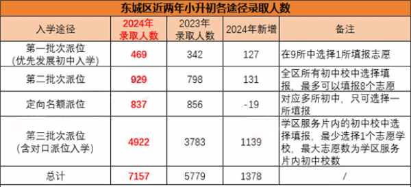 東城區(qū)小升初派位招生計(jì)劃