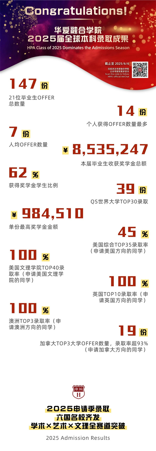 成都華愛融合部畢業生錄取結果