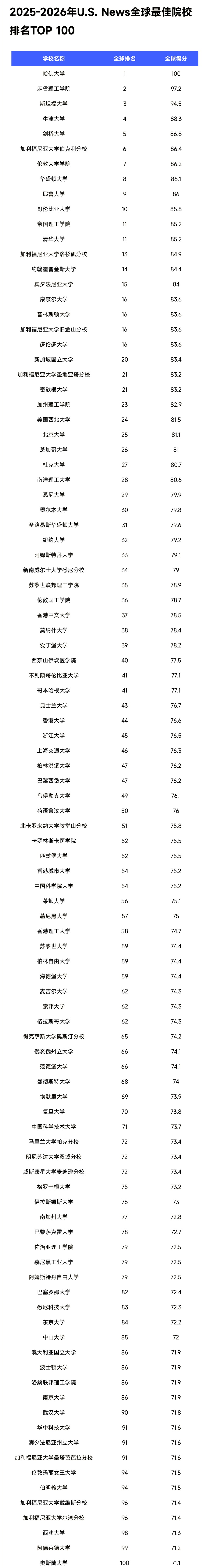 U.S.News全球最佳大學(xué)排名前100名院校