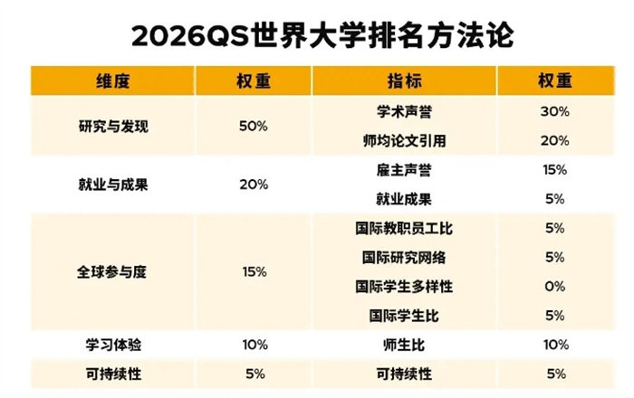 QS世界大學(xué)排名