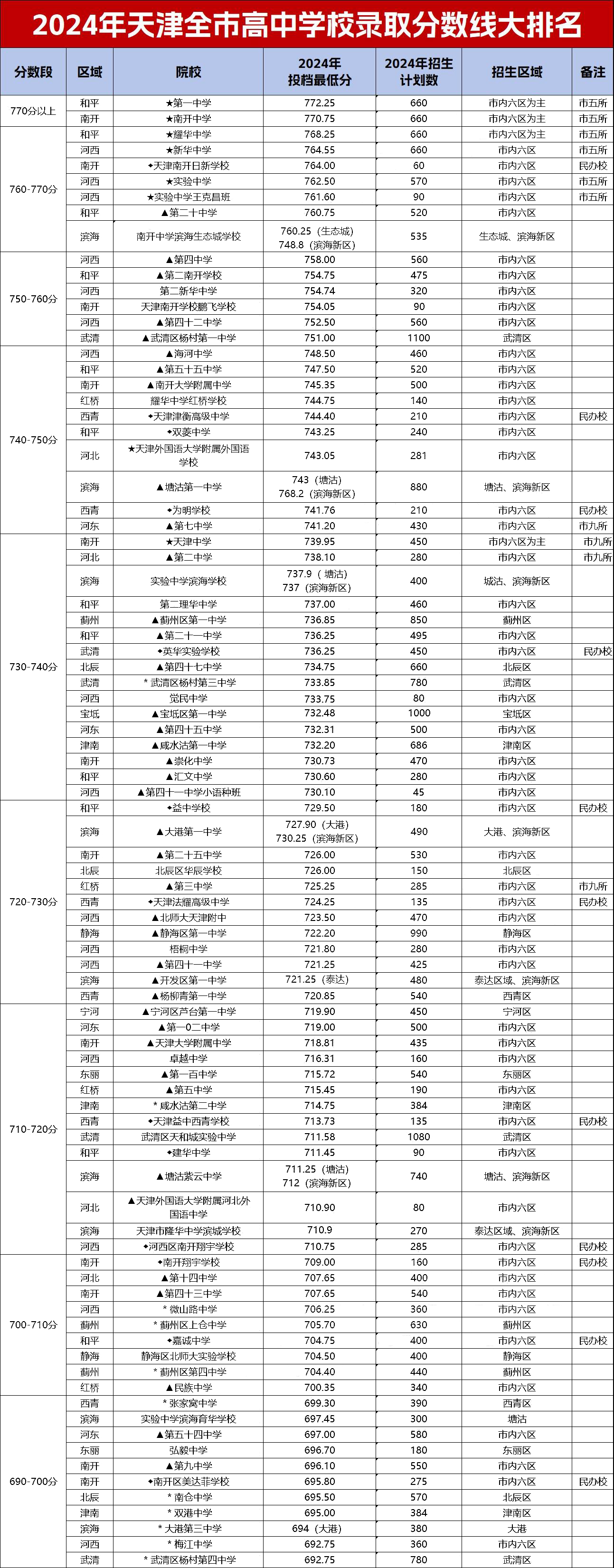 天津中考錄取分數線表