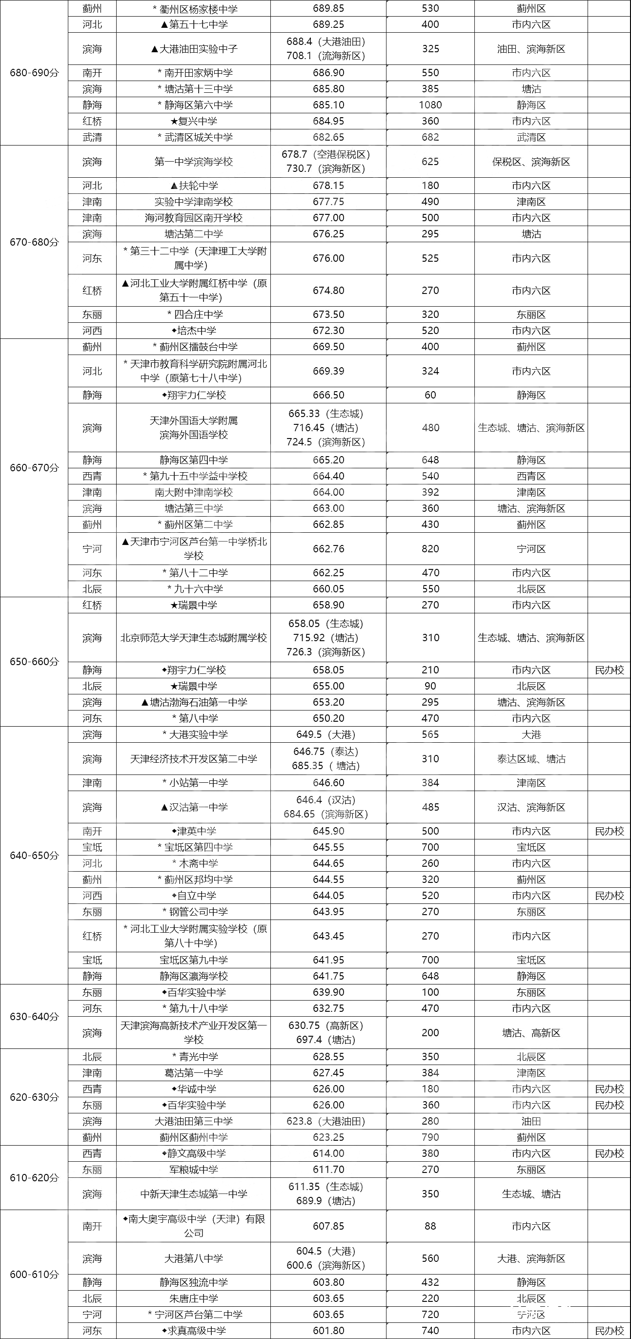 天津中考錄取分數線