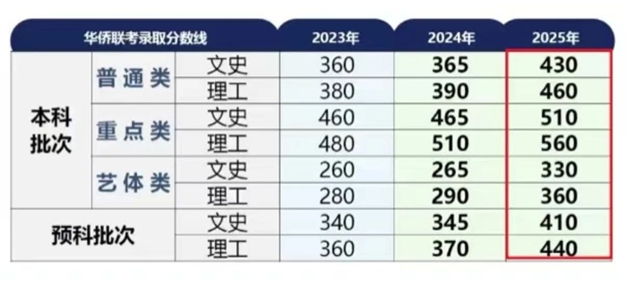 華僑生聯考本科分數線