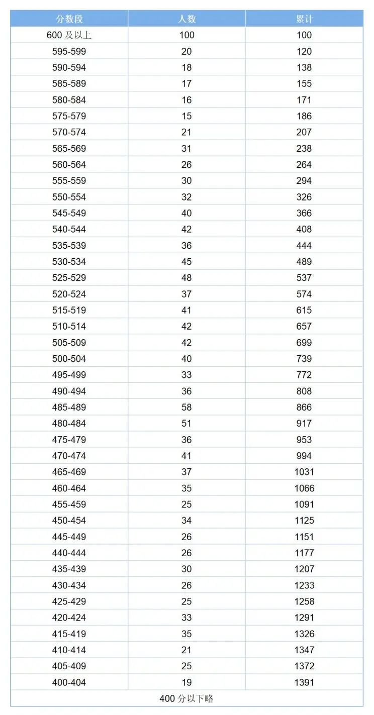 成都新津區中考一分一段表